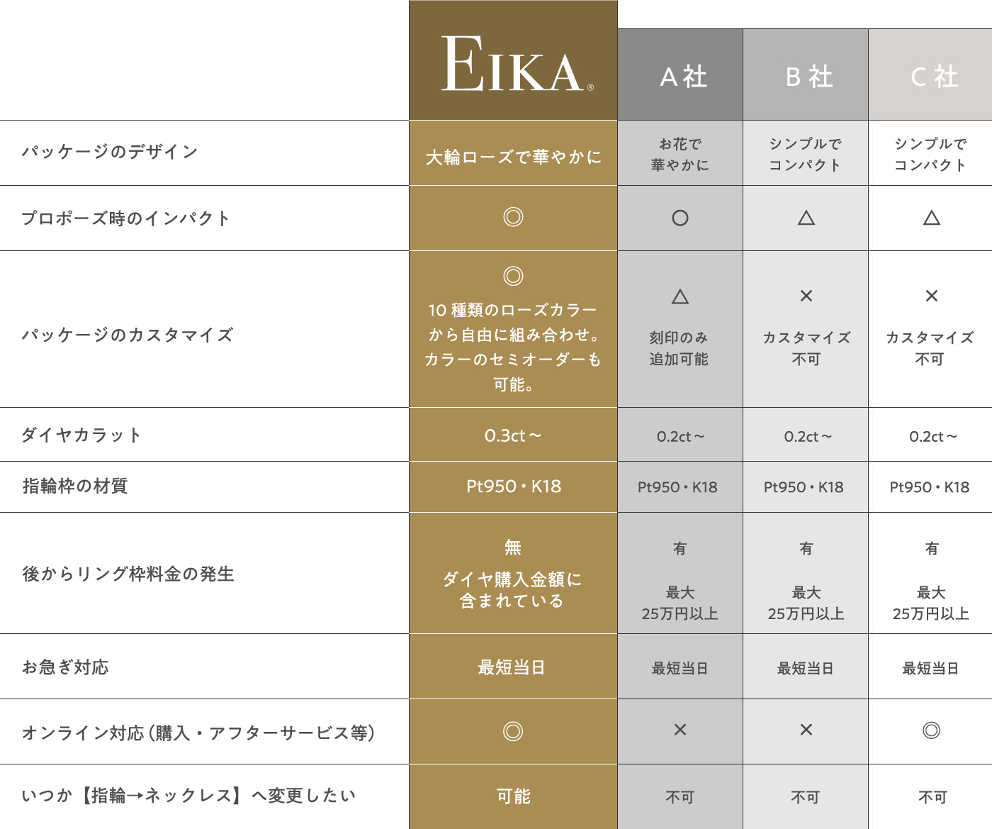 他社との比較表